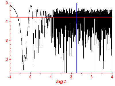 Survival probability log
